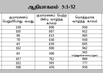 ஆதாமிலிருந்து நோவா வரை